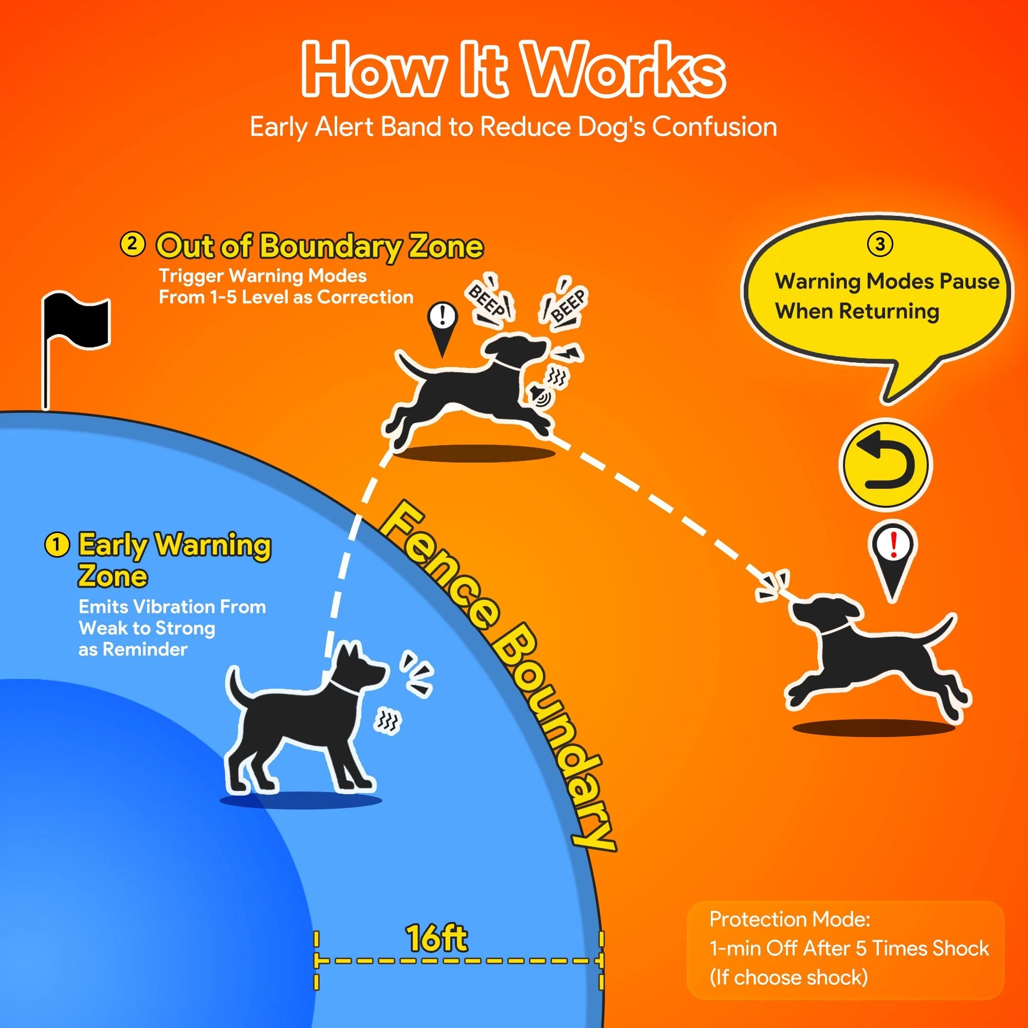 Meowant GPS Dog Fence - MW-WR01 - Image 10